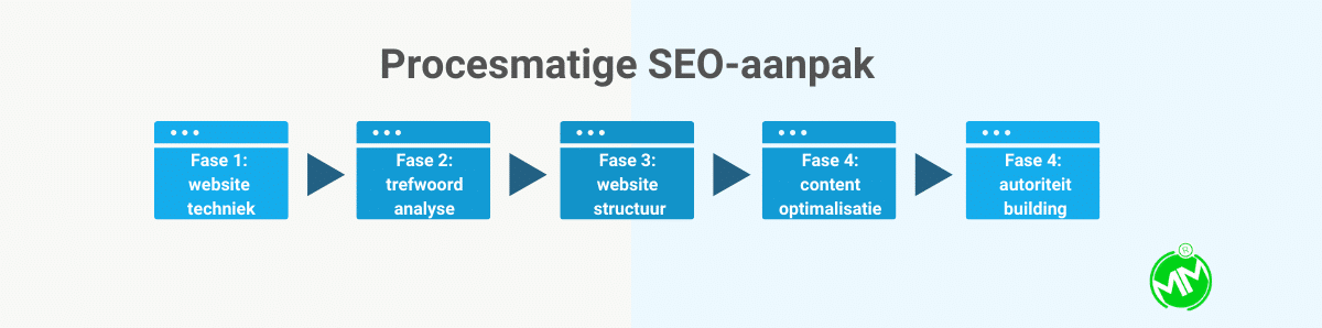 SEO factoren