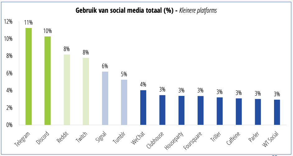 Gebruik van Social Media in kleine platforms | Nationale Social Media Onderzoek