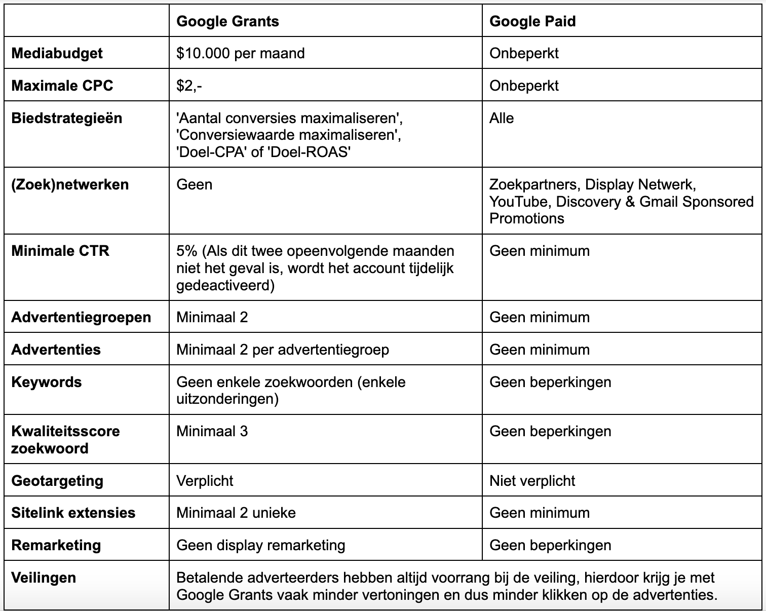 De verschillen tussen Google Paid en Google Grants