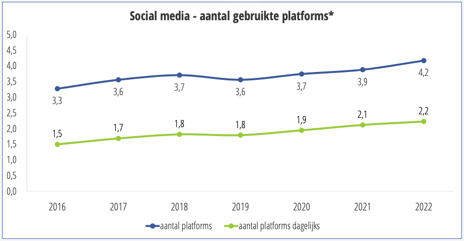 Social Media - aantal gebruikte platforms | Nationale Social Media Onderzoek