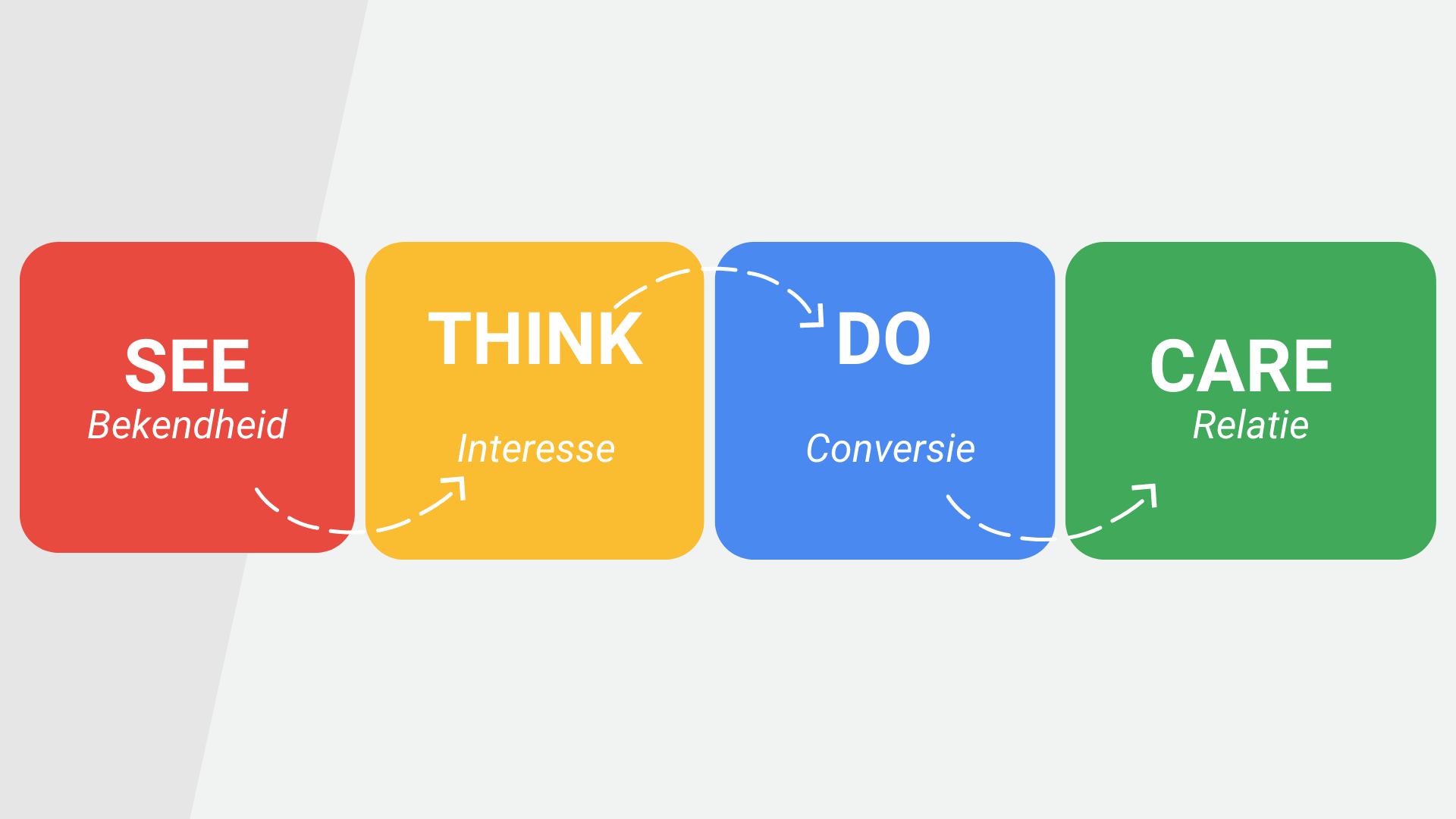 See Think Do Care Model Het Belang Van Alle Fases MondoMarketing