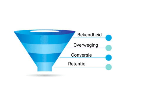 model Customer Journey - Full Funnel Marketing l Online Marketing Strategie l MondoMarketing l Performance Driven Digital Marketing