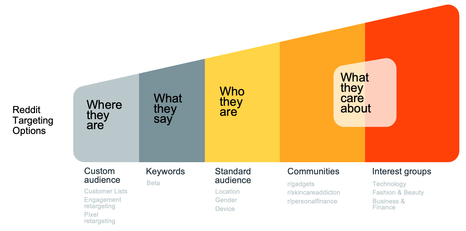 Targetingopties Reddit