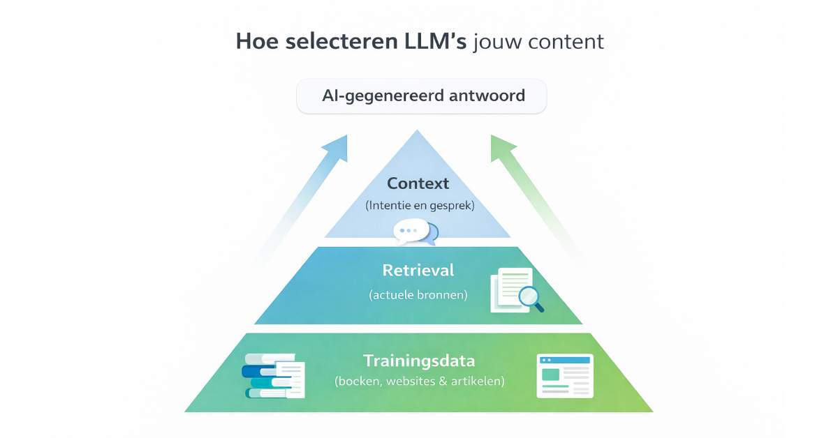 Hoe selecteren LLM's jouw content