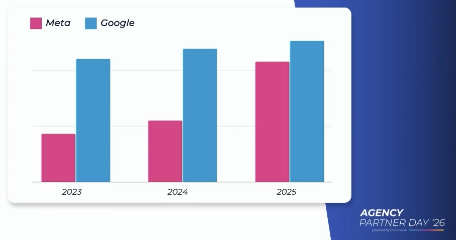 Channable 2026 Google Meta Chart