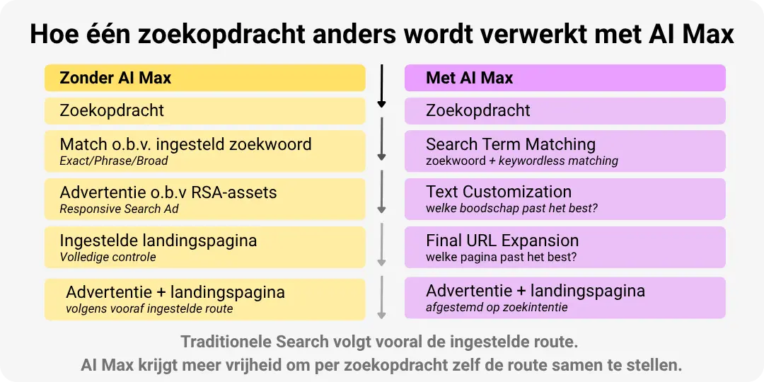 AI Max: Verwerking zoekopdracht