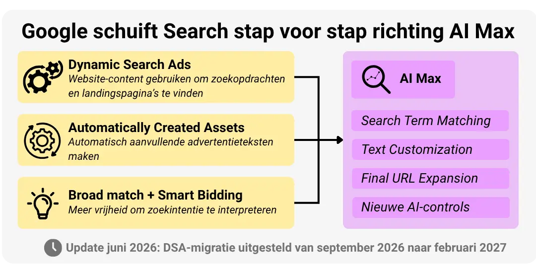 AI Max: Stap voor stap verschuiving