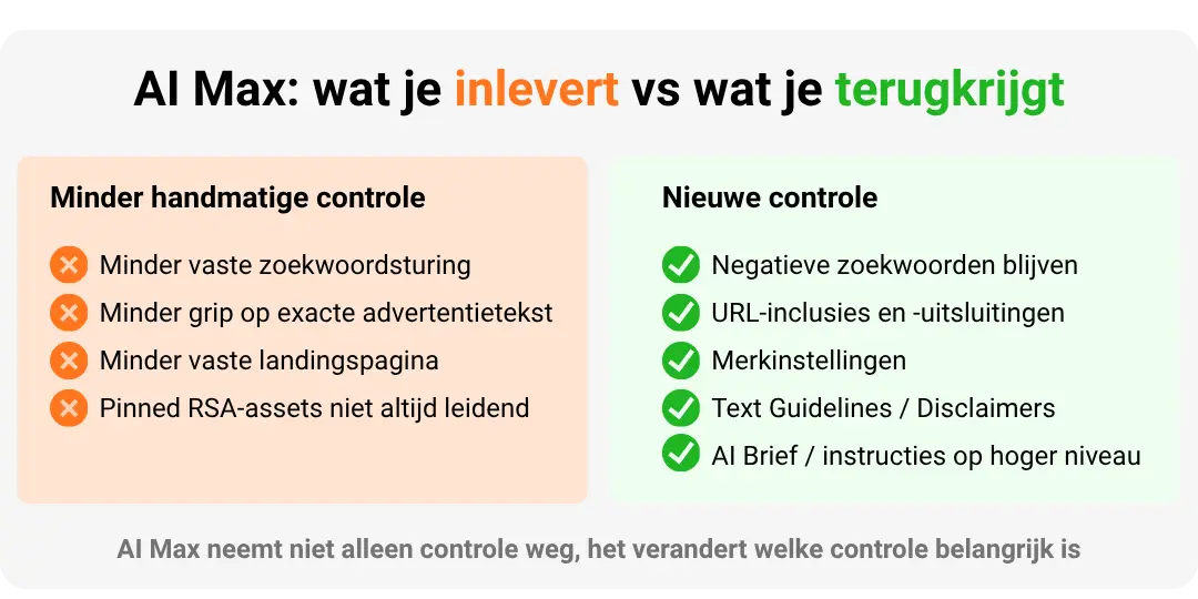 AI Max: Inleveren vs terugkrijgen